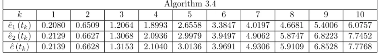 Table 1: Estimation errors 