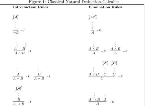 Figure 1: Classical Natural Deduction Calculus