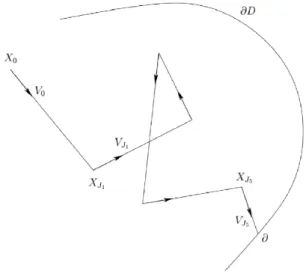 Figure 2: A sample path of the neutron transport process (X , V ). The times J 1 &lt; J 2 &lt; 