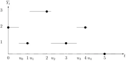 Figure 1: The points represent the values taken by the Markov chain X and the thin lines are the trajectory of Y , which jumps from X n to X n+1 at time u n 