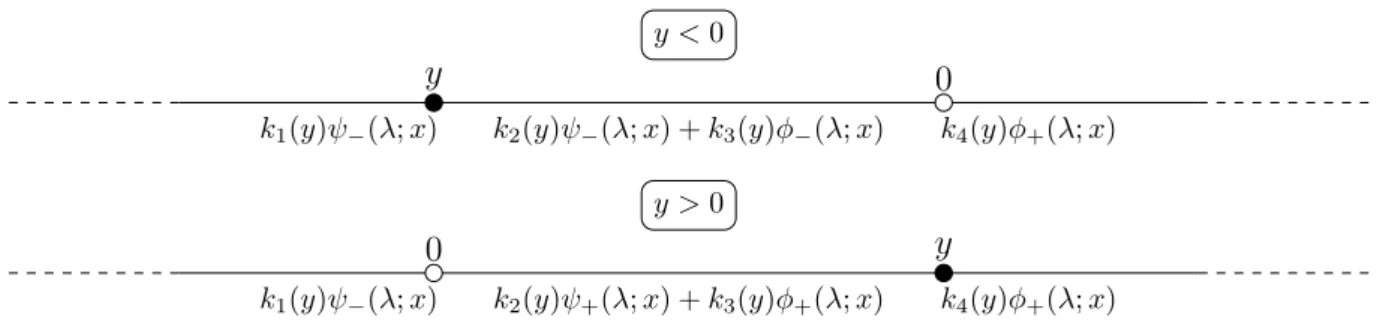Figure 1: Splitting the state space to define superpositions.