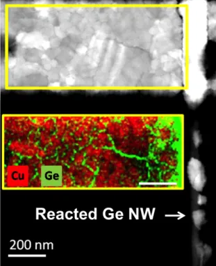 Figure 4: STEM image and EDX hypermap of Cu and Ge elements present in the Cu metal next to the NW after phase propagation using H a ( V heat = 1.15V )