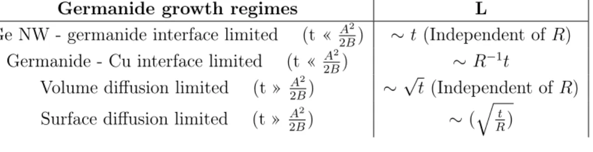 Table 3: Summary of the different regimes governing the germanide phase propagation deduced from eq.(S12).