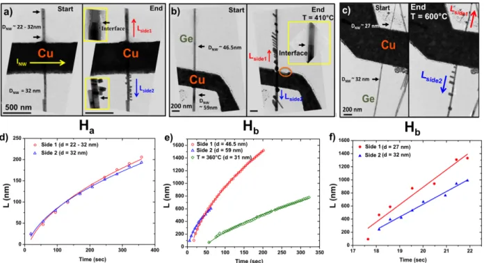 Figure 2: In-situ copper-germanium phase propagation experiments using both in-situ Joule heating (H a ) and membrane-substrate Joule annealing (H b )