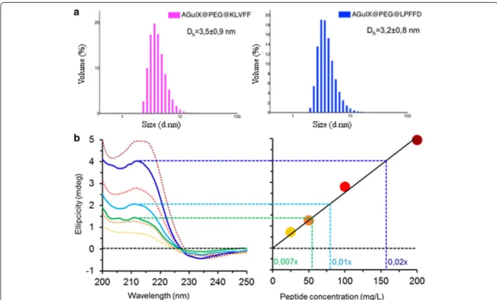 Fig. 2  Amyloid peptide‑targeted AGuIX characterization: a hydrodynamic diameter measurements of AGuIX@PEG@KLVFF (pink) and AGuIX@PEG@