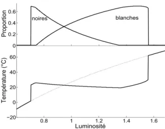 Figure 1  Évolution du taux de croissance en fonc- fonc-tion de la température ressentie, valable pour les  pâ-querettes blanches et noires