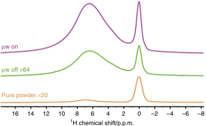 Figure 2 | 1 H Hahn-echo MAS NMR spectra of C–HAp. All were recorded at B 100 K and 9.4 T