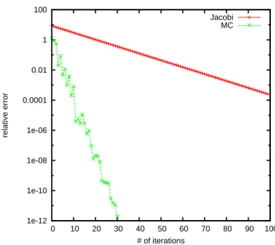 Fig. 1. Relative error for the WE Monte Carlo for all components of the solution and Jacobi method for a matrix of size 5000 × 5000