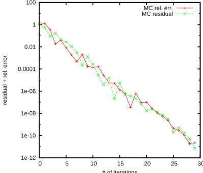 Fig. 3. Comparison the relative error with the residual for the WE Monte Carlo 100 × 100