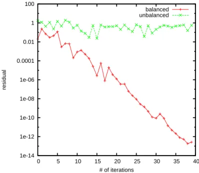 Fig. 4. Residual for the WE Monte Carlo for balanced and extremity unbalanced matrix of size n = 10