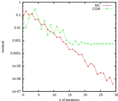 Fig. 8. Comparison of the WE Monte Carlo and the PCG method for a matrix N OS4 from the Harwell-Boeing Collection.