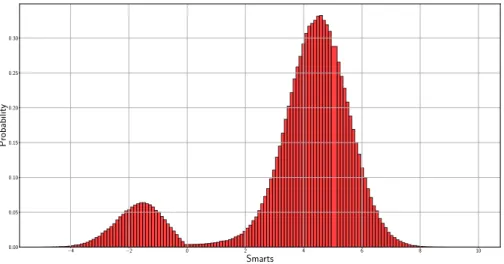 Figure 5: Histogram obtained obtained with the GEARED algorithm using 1 000 000 samples of a DSBM with the parameters 