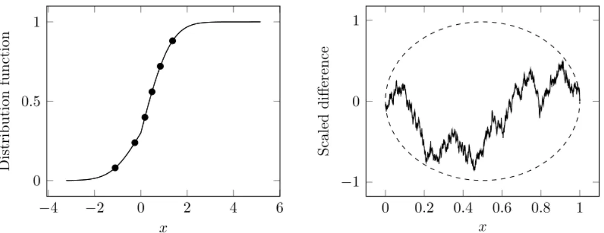 Figure 7: Left: The empirical distribution function 