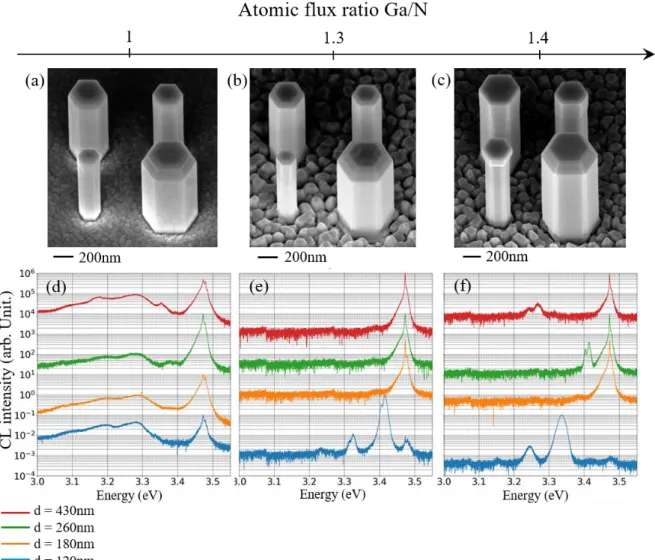 Figure  4.  SEM  images  and  typical  CL  spectra  for  the  three  different  samples  for  different 