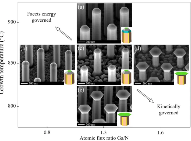 Figure 1. SEM images of GaN nanowires and associated schematic in the inset showing the  evolution  of  nanowire  top  morphology  depending  on  nominal  atomic  Ga/N  flux  ratio  and  growth temperature after a 30 minutes overgrowth