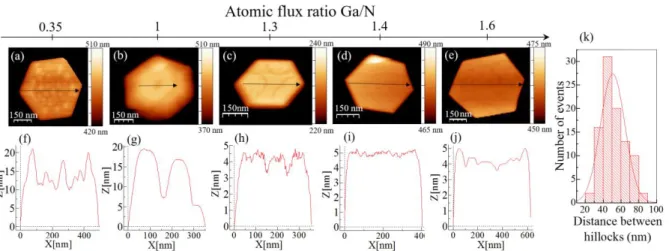 Figure 2. Atomic force microscopy (AFM) (a-e) maps and (f-j) profiles performed on 430 nm 