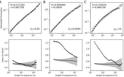 Fig. 3: Dependency of the LRD on adaptation parameters. A. Effect of a larger rate for Z