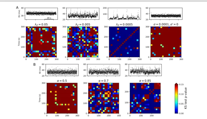 Fig. 5: Windowed KS test of ISI series, for the PIF model with stochastic adaptation (A) and the PIF model with fractional Gaussian noise (B)