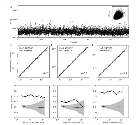 Fig. 6: Long-range dependence behavior in a PIF model with fractional Gaussian noise. A