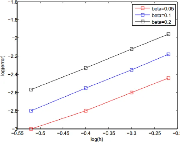 Figure 1: Bias versus step h in log scale
