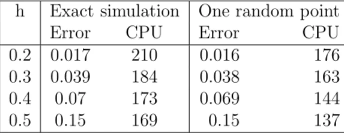 Table 2: Parameters: (x 1 , x 2 ) = (0.5, 0.5), N = 10 7 , β = 0.1, ε = 10 − 6