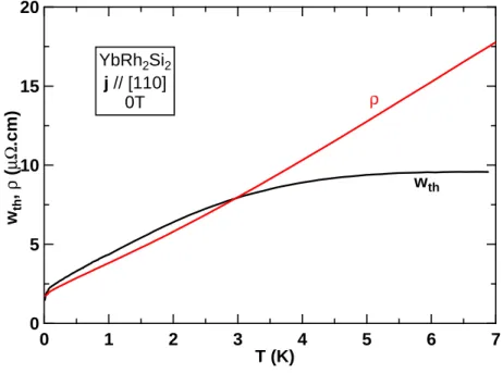 FIG. 4. (color online) Electrical and thermal resistivities at 0 T in the whole temperature range from 10 mK up to 7 K.