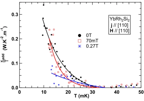 FIG. 6. (color online) Estimation of the very low temperature extra contribution to the thermal conductivity at 0 T, 70 mT and 0.27 T