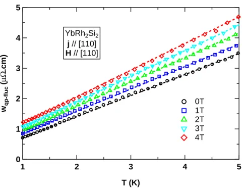 FIG. 7. (color online) Electronic thermal resistivity w qp−f luc up to 5 K after subtraction of the electrical resistivity