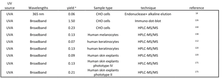 Table 2 yields of formation of CPDs in cellular DNA following exposure to UVA 
