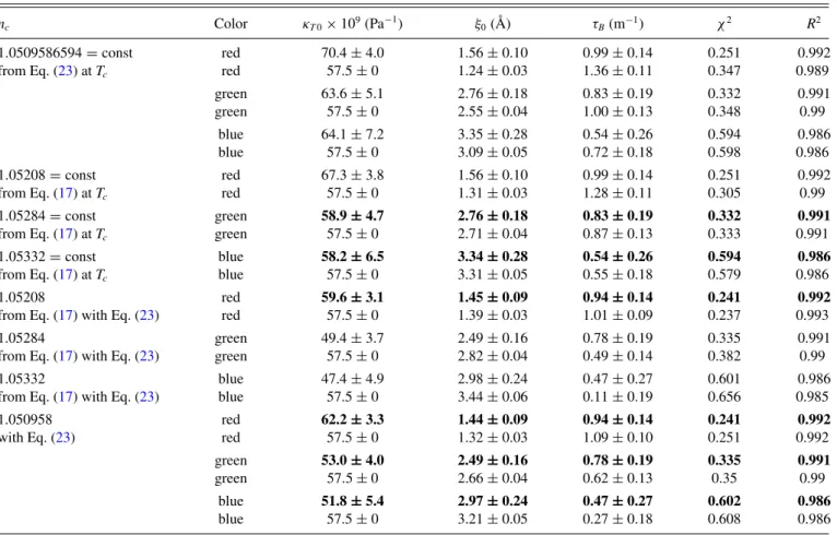 TABLE V. Fitting results for a temperature-dependent refractive index from Ref. [42]. The best fitting results are highlighted in bold for each index of refraction and filter color.