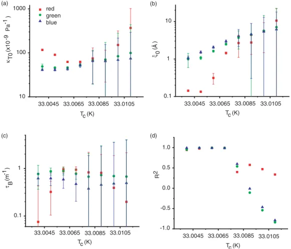 FIG. 8. Fitting parameters (a) κ T 0 , (b) ξ 0 , and (c) τ B all change slightly by changing the value of T c around the measured 33.0065 K