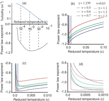 FIG. 9. Theoretical turbidity τ and its corresponding apparent power law exponent x ( τ ∝  x )