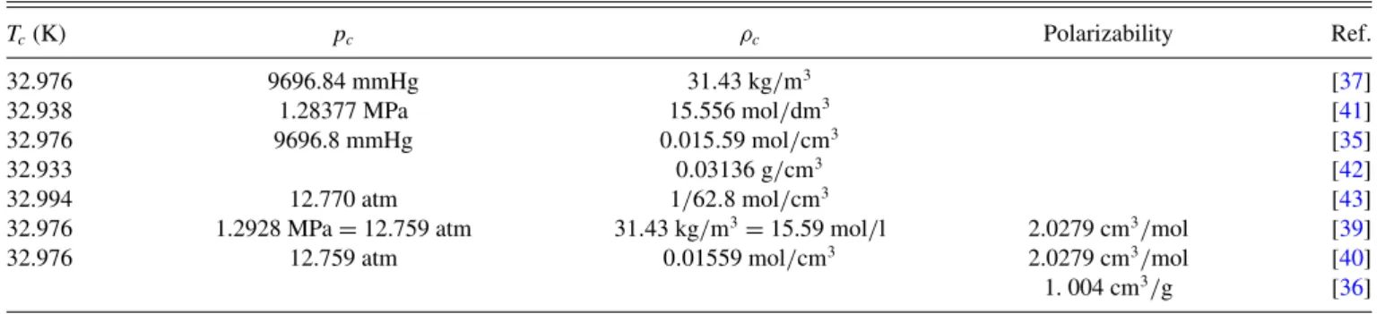 TABLE II. Relevant critical parameters for p-H 2 based on our extensive review of the existing literature.