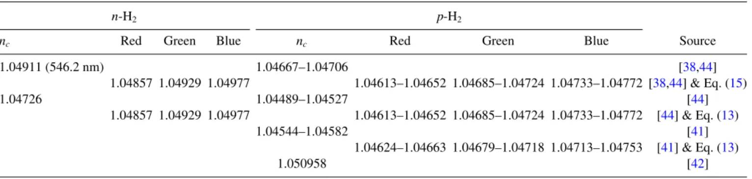TABLE III. Refraction index n c near critical temperature. The wavelengths in our experiment were 669.4 nm (red), 519.4 nm (green), and 465.2 nm (blue).