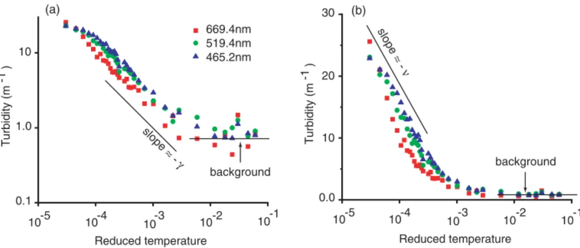 FIG. 5. Turbidity variation with reduced temperature in (a) log-log and (b) semilogarithmic scale for all three filters