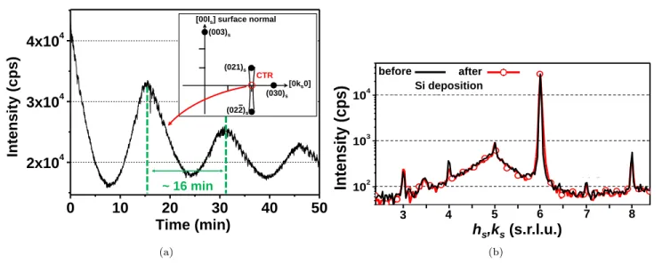 FIG. 5. (a) Variation of the (200) CTR intensity as a function of time during the Si deposition