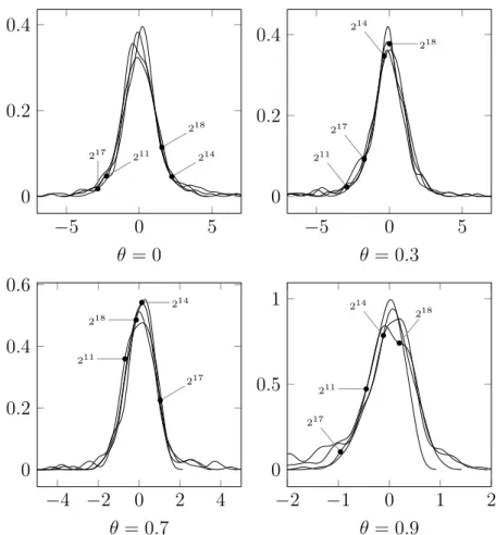 Figure 2: Density of the rescaled difference n 1/4 (θ n − θ) with ∆t = 0.1 , T = 28 000, θ ∈ { 0, 0.3, 0.7, 0.9 } and n = 2 k points sampled at equal distance from the observations { X k∆t }