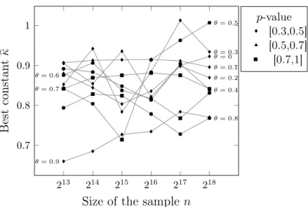 Figure 3: Estimation of b κ obtained by fitting the distribution of n 1/4 (θ n − θ) against the one of b κΥ using the Kolmogorov-Smirnov statistics for θ ∈ { 0, 0.1, 