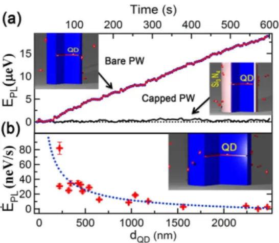 FIG. 1. (Color online) (a) E PL versus time for a QD in a bare PW (blue line) and in a capped PW (black line)