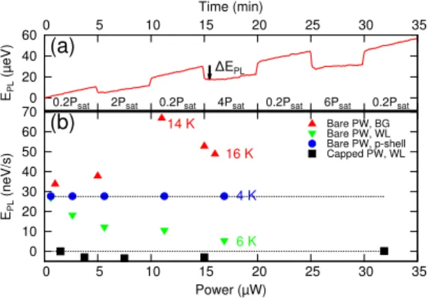 FIG. 3. (Color online)(a) E PL of a QD versus time for various WL excitation power (bare PW, T =4 K) (b) ˙ E PL versus power of a bare PW for three excitation energies: E BG =1.52 eV (N), E WL =1.49 eV (•) and E pshell =1.42 eV (H), and for a capped PW ()