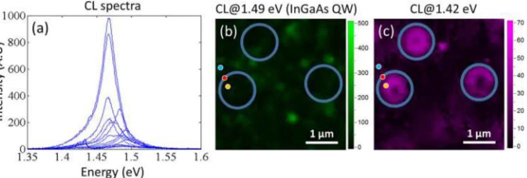 Figure 3 highlights evolution of CL spectra for three dif- dif-ferent areas located outside, at the edge, and inside a circular