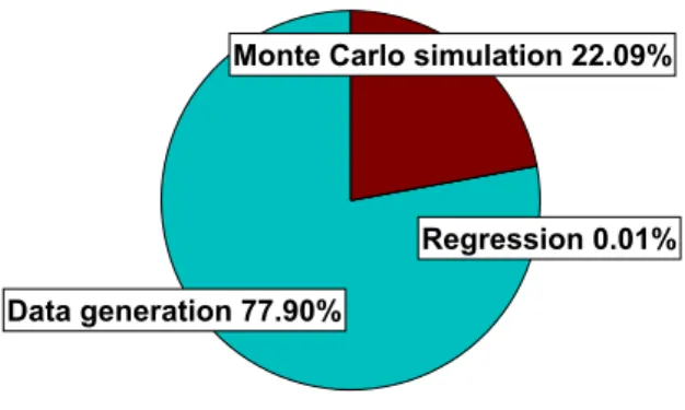 Figure 1: The time distribution for the sequential optimal exercise boundary computation algorithm