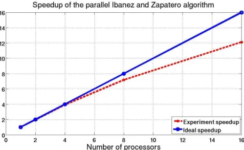 Figure 2: Speedup of the parallel I&amp;Z Algorithm.