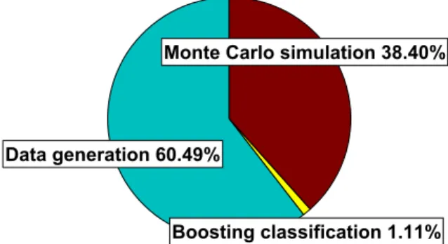 Figure 3: The time distribution for different phases of the sequential Classification–Monte Carlo algorithm
