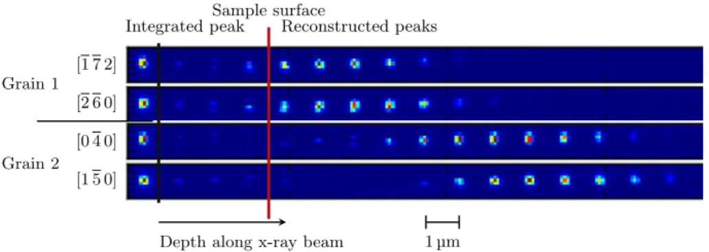 Fig. 3. Laue spots from two different Sn grains, reconstructed in depth along the X-ray beam