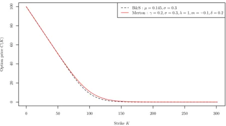 Figure 5: Option price with respect to the strike 