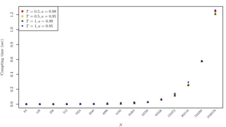 Figure 9: CPU time of the VaR/CVaR computing method under a Merton model.