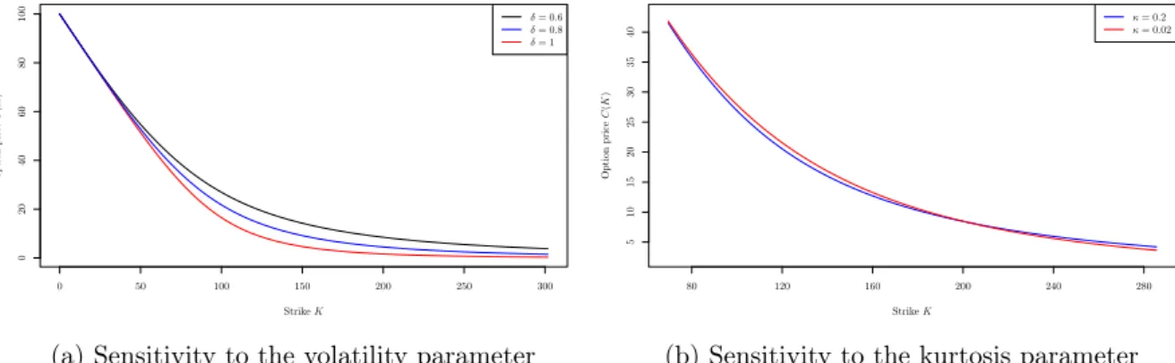Figure 11: Call price sensitivity to the parameters of the variance gamma model.