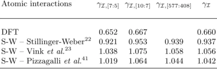 TABLE I. Interfaces energies (J/m²) obtained in this work with DFT calculations and different parametrizations of the Stilling-Weber potential: γ I,[7:5] , γ I,[10:7] , and γ I,[577:408] , respectively, for the periodic interfaces [7:5], [10:7], and [577:4