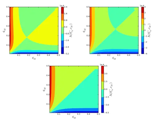 Figure 6: Pairwise invasibility plots for the evolution parameter c with parameters of Table 1 and d = 1.8 (top/left), d = 1.85 (top/right) and d = 1.9 (bottom).